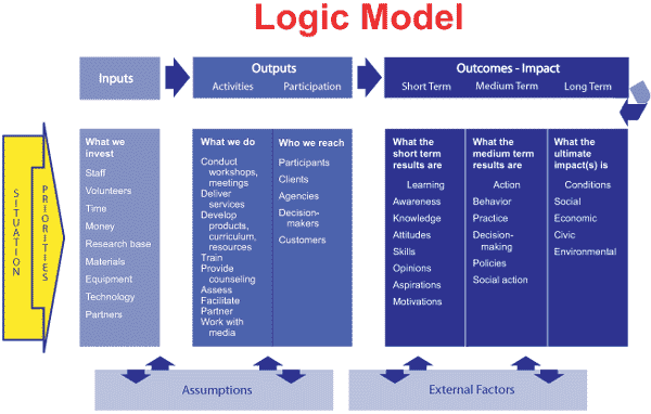 How to write a logic model